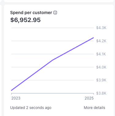 Stripe new customers 2,034 lifetime sparkline from January 2020 to January 2026