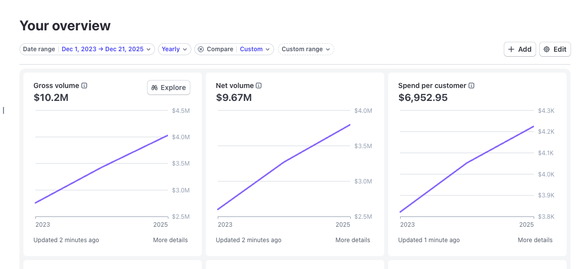 Stripe spend per customer climbing from $3.8K to $4.3K