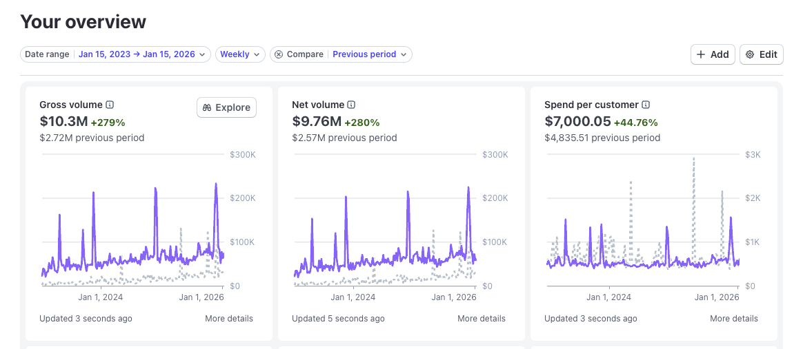 Stripe yearly trend: gross volume $10.2M, net volume $9.67M, spend per customer $6,952.95