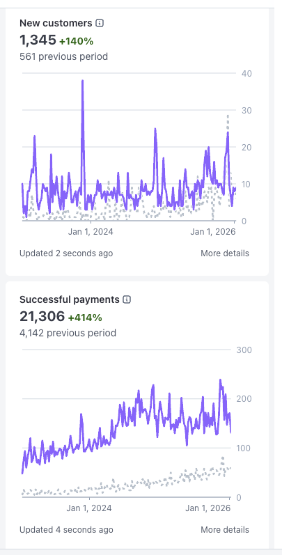 Stripe new customers 1,345 up 140% and successful payments 21,306 up 414%