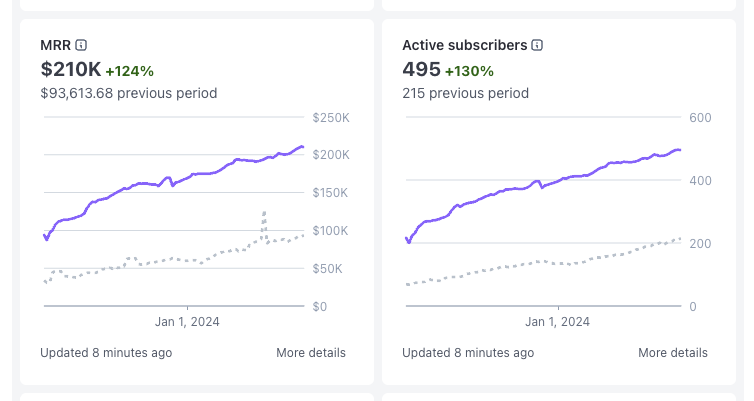 Stripe MRR $210K up 124% and active subscribers 495 up 130%