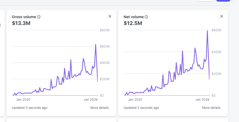 Stripe weekly comparison: gross volume $10.3M up 279%, net volume $9.76M up 280%, spend per customer $7,000.05 up 44.76%