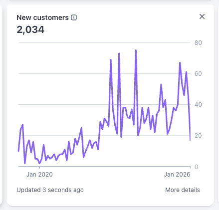 Stripe lifetime overview: gross volume $13.3M, net volume $12.5M