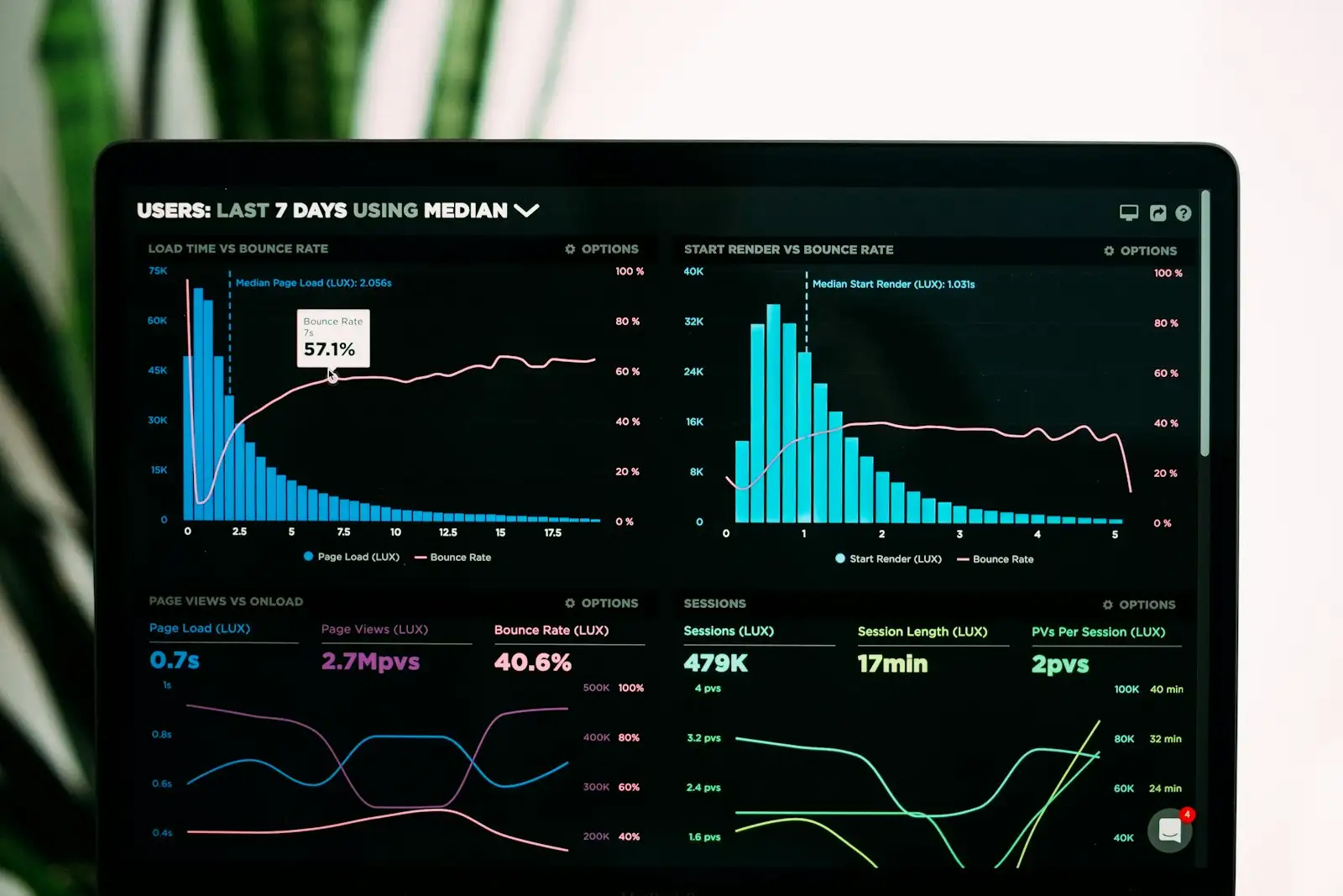 Website analytics dashboard a marketing agency in Arizona uses to track traffic and bounce rate